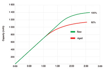 Figure 1. New and aged Li-ion batteries are charged.